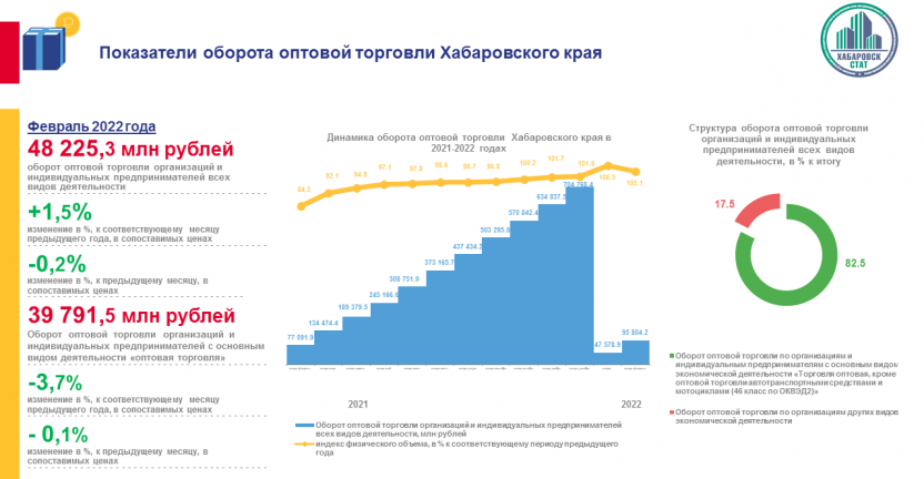 Оборот оптовой торговли Хабаровского края в январе-феврале 2022 года
